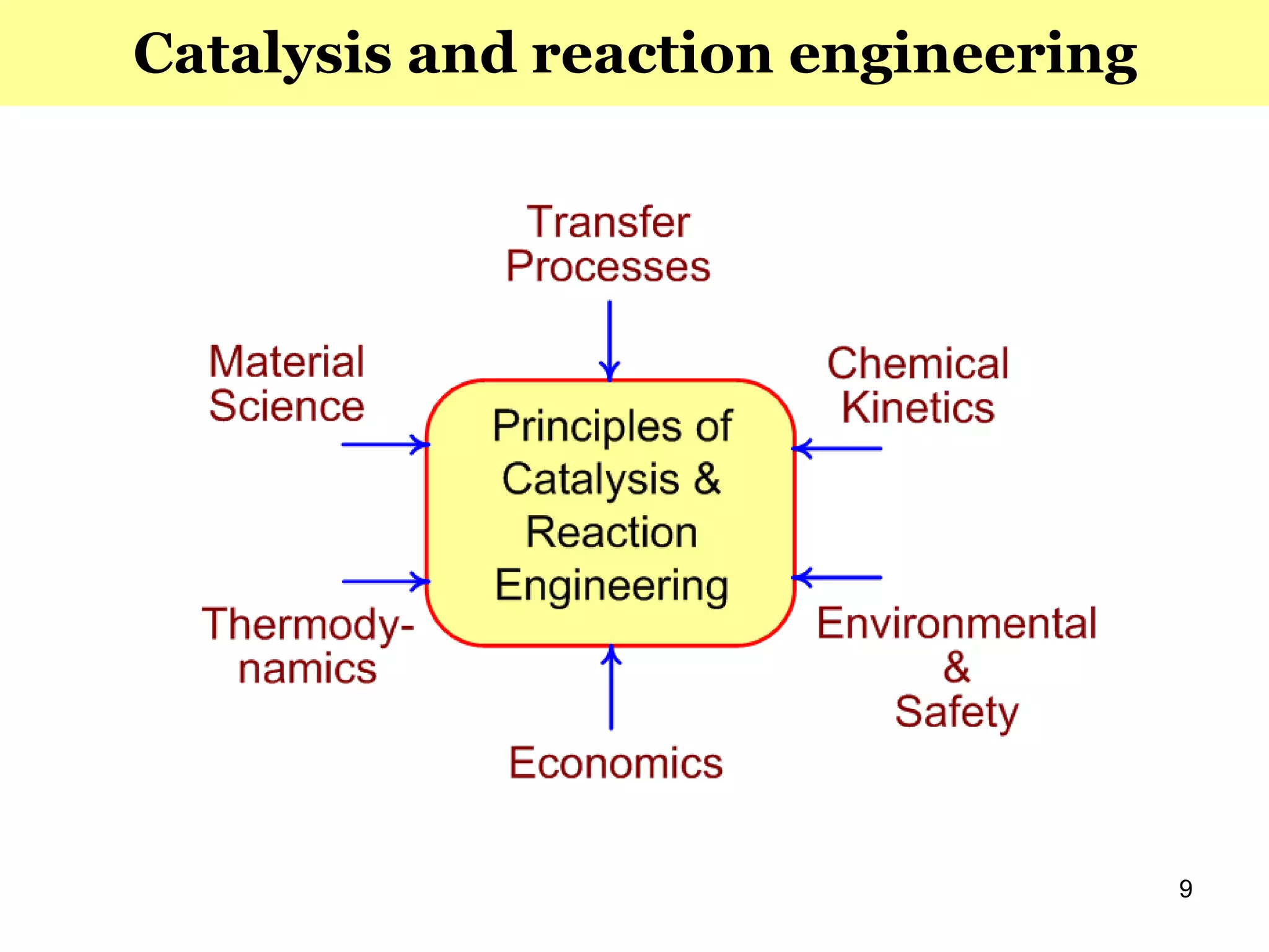 9
Catalysis and reaction engineering
 