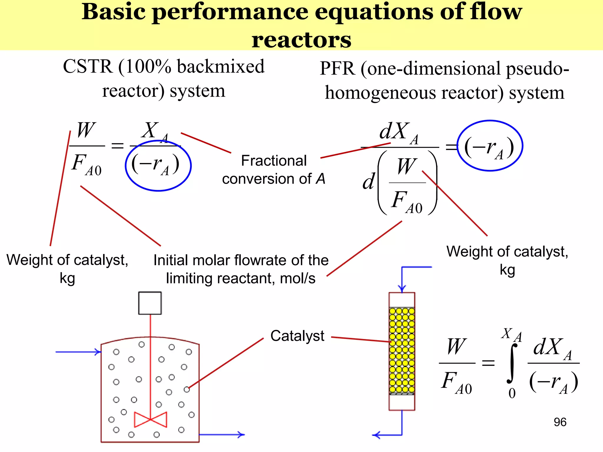 PFR (one-dimensional pseudo-
homogeneous reactor) system
96
CSTR (100% backmixed
reactor) system
)(0 A
A
A r
X
F
W


Basic performance equations of flow
reactors
)(
0
A
A
A
r
F
W
d
dX







Initial molar flowrate of the
limiting reactant, mol/s
Weight of catalyst,
kg
Weight of catalyst,
kg
Fractional
conversion of A
Catalyst
 

AX
A
A
A r
dX
F
W
00 )(
 