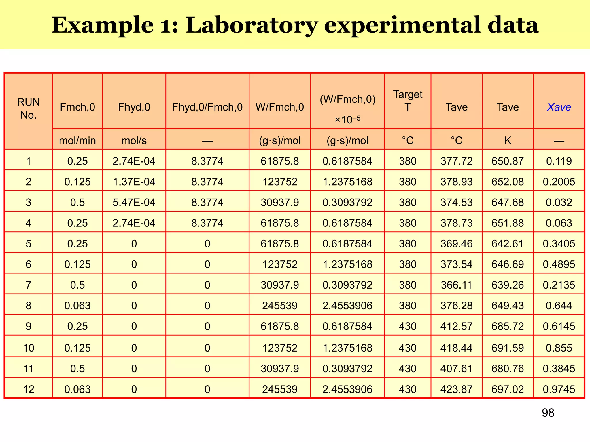 RUN
No.
Fmch,0 Fhyd,0 Fhyd,0/Fmch,0 W/Fmch,0
(W/Fmch,0) Target
T Tave Tave Xave
×10–5
mol/min mol/s — (g·s)/mol (g·s)/mol °C °C K —
1 0.25 2.74E-04 8.3774 61875.8 0.6187584 380 377.72 650.87 0.119
2 0.125 1.37E-04 8.3774 123752 1.2375168 380 378.93 652.08 0.2005
3 0.5 5.47E-04 8.3774 30937.9 0.3093792 380 374.53 647.68 0.032
4 0.25 2.74E-04 8.3774 61875.8 0.6187584 380 378.73 651.88 0.063
5 0.25 0 0 61875.8 0.6187584 380 369.46 642.61 0.3405
6 0.125 0 0 123752 1.2375168 380 373.54 646.69 0.4895
7 0.5 0 0 30937.9 0.3093792 380 366.11 639.26 0.2135
8 0.063 0 0 245539 2.4553906 380 376.28 649.43 0.644
9 0.25 0 0 61875.8 0.6187584 430 412.57 685.72 0.6145
10 0.125 0 0 123752 1.2375168 430 418.44 691.59 0.855
11 0.5 0 0 30937.9 0.3093792 430 407.61 680.76 0.3845
12 0.063 0 0 245539 2.4553906 430 423.87 697.02 0.9745
Example 1: Laboratory experimental data
98
 