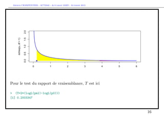 Arthur CHARPENTIER - ACT2040 - Actuariat IARD - Automne 2013
0 1 2 3 4 5 6
0.00.51.01.52.0
dchisq(u,df=1)
q
Pour le test du rapport de vraisemblance, T est ici
> (T=2*(logL(pml)-logL(p0)))
[1] 0.2003347
16
 