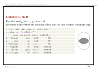 Arthur CHARPENTIER - IA - Actuariat Data Science - March, 2015
Databases, in R
Function semi_join(x, y) return all
rows from x where there are matching values in y, but only columns from x are kept,
1 > semi_j o i n ( superheroes , p u b l i s h e r s )
2 Joining by : " publisher "
3 name alignment gender publisher
4 1 Batman good male DC
5 2 Joker bad male DC
6 3 Catwoman bad female DC
7 4 Magneto bad male Marvel
8 5 Storm good female Marvel
9 6 Mystique bad female Marvel
@freakonometrics 70
 