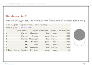 Arthur CHARPENTIER - IA - Actuariat Data Science - March, 2015
Databases, in R
Function left_join(x, y) return all rows from x and all columns from x and y
1 > l e f t_j o i n ( superheroes , p u b l i s h e r s )
2 Joining by : " publisher "
3 publisher name alignment gender yr_founded
4 1 Marvel Magneto bad male 1939
5 2 Marvel Storm good female 1939
6 3 Marvel Mystique bad female 1939
7 4 DC Batman good male 1934
8 5 DC Joker bad male 1934
9 6 DC Catwoman bad female 1934
10 7 Dark Horse Comics Hellboy good male NA
@freakonometrics 72
 
