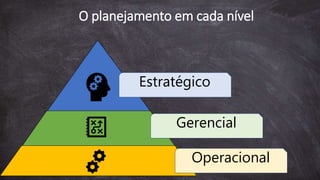 O planejamento em cada nível
Estratégico
Gerencial
Operacional
 