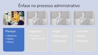 Ênfase no processo administrativo
Planejar
• Objetivos
• Metas
• Planos
Organizar
• Estrutura
organizacional
Dirigir
•Motivação
•Liderança
Controlar
•Medir
•Análises
 