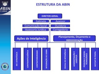 ESTRUTURA DA ABIN
DIRETOR-GERAL
Gabinete
Comunicação Social
Assessoria Jurídica
Assessor
Ouvidoria
Corregedoria
Ações de Inteligência
Planejamento, Orçamento e
Administração
INT.ESTRATÉGICA
CONTRAINTELIGÊNCIA
CONTRATERRORISMO
INTEGRAÇÃODOSISBIN
ESCOLADEINTEIGÊNCIA
ADMINISTRAÇÃOE
LOGÍSTICA
PESQUISAEDESENV.
TECNOLÓGICO
GEST]APDEÉSSPAL
 