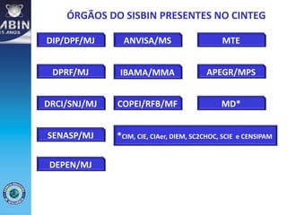 ÓRGÃOS DO SISBIN PRESENTES NO CINTEG
DIP/DPF/MJ ANVISA/MS MTE
DPRF/MJ IBAMA/MMA APEGR/MPS
DRCI/SNJ/MJ COPEI/RFB/MF MD*
SENASP/MJ *CIM, CIE, CIAer, DIEM, SC2CHOC, SCIE e CENSIPAM
DEPEN/MJ
 