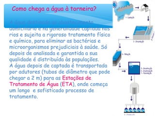 Como chega a água à torneira?
A água destinada ao abastecimento
domiciliário é na generalidade captada nos
rios e sujeita a rigoroso tratamento físico
e químico, para eliminar as bactérias e
microorganismos prejudiciais à saúde. Só
depois de analisada e garantida a sua
qualidade é distribuída às populações.
A água depois de captada é transportada
por adutores (tubos de diâmetro que pode
chegar a 2 m) para as Estações de
Tratamento de Água (ETA), onde começa
um longo e sofisticado processo de
tratamento.
 