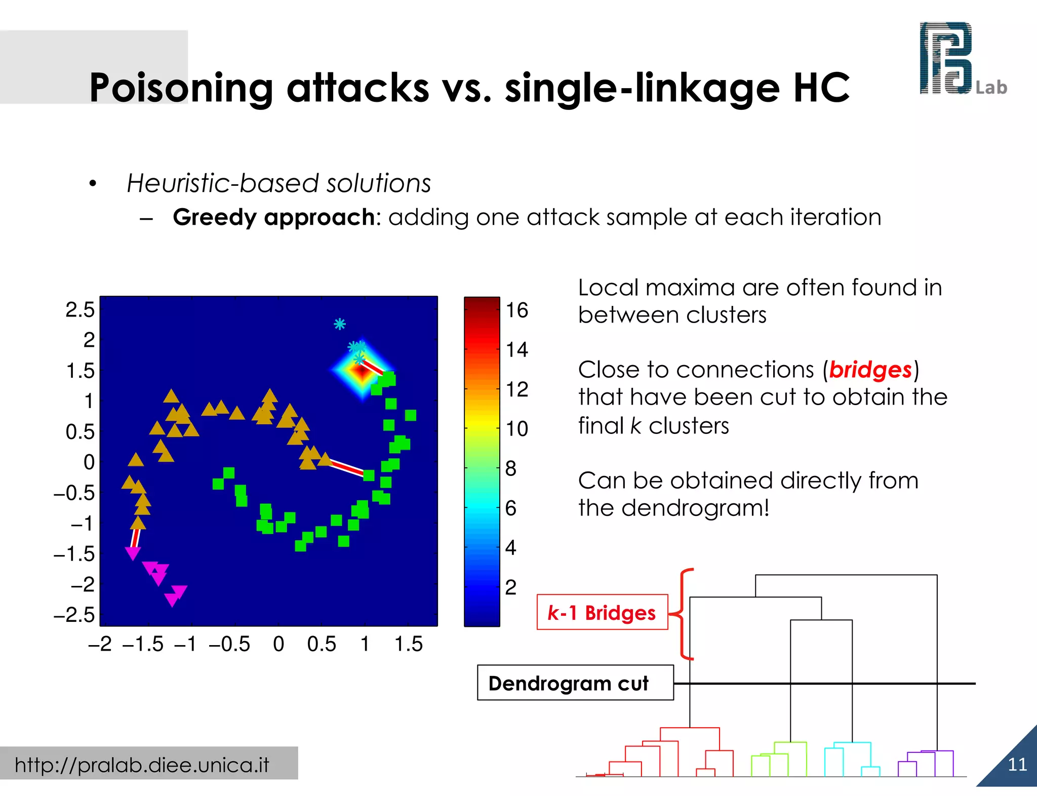  

Poisoning attacks vs. single-linkage HC
• 

Heuristic-based solutions
–  Greedy approach: adding one attack sample at each iteration

2.5
2
1.5
1
0.5
0
−0.5
−1
−1.5
−2
−2.5
−2 −1.5 −1 −0.5

Local maxima are often found in
between clusters

16
14

Close to connections (bridges)
that have been cut to obtain the
final k clusters

12
10
8

Can be obtained directly from
the dendrogram!

6
4
0.9

2

0.8

k-1 Bridges
0.7

0

0.5

1

1.5

0.6
0.5
0.4
Dendrogram cut
0.3
0.2

http://pralab.diee.unica.it

0.1

11	
  

0
3

7

9

4

2

5

1

8

6 14 16 17 15 18 21 19 20 10 12 11 13

 