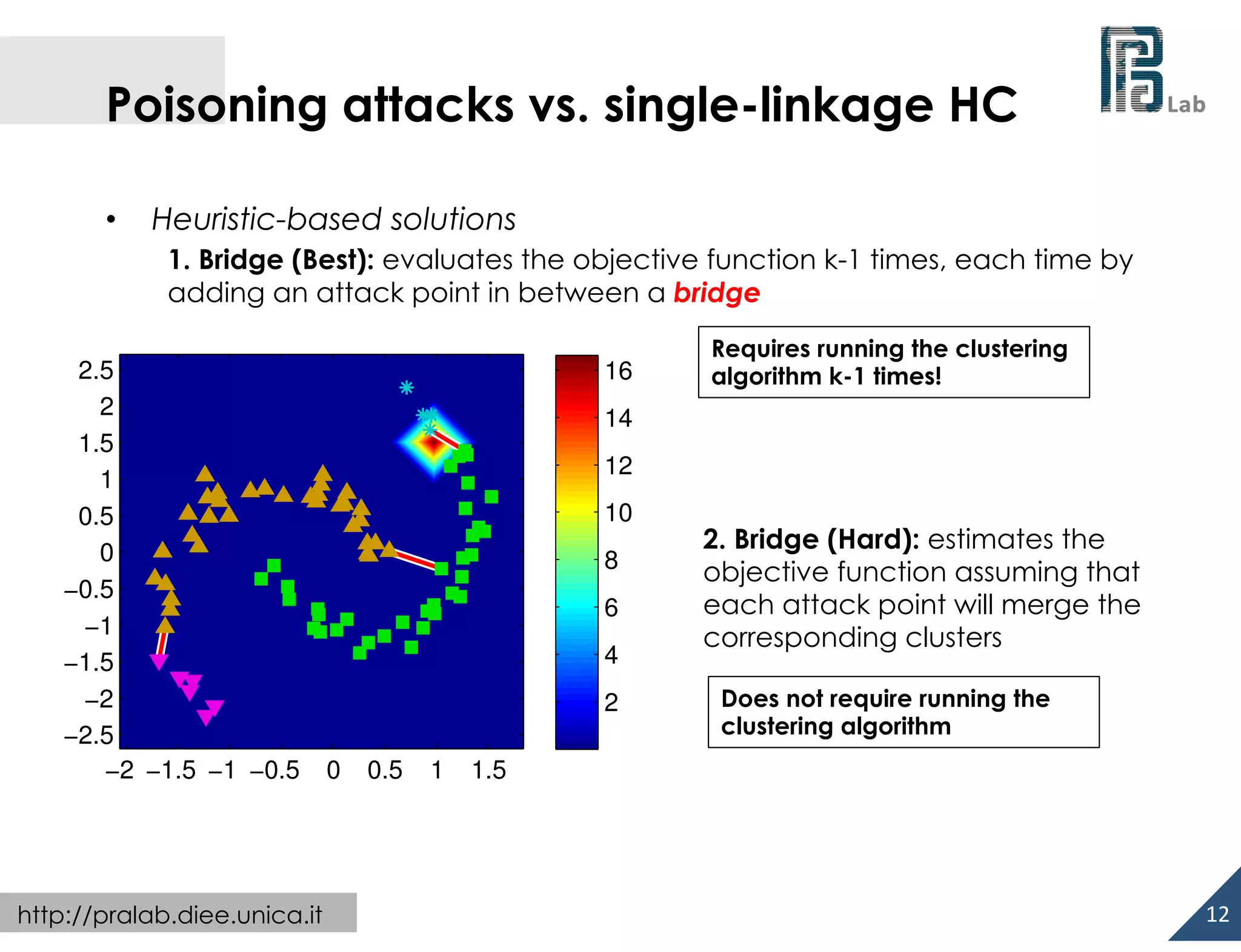  

Poisoning attacks vs. single-linkage HC
• 

Heuristic-based solutions
1. Bridge (Best): evaluates the objective function k-1 times, each time by
adding an attack point in between a bridge

2.5
2
1.5
1
0.5
0
−0.5
−1
−1.5
−2
−2.5
−2 −1.5 −1 −0.5

http://pralab.diee.unica.it

16

Requires running the clustering
algorithm k-1 times!

14
12
10
8
6
4
2
0

0.5

1

2. Bridge (Hard): estimates the
objective function assuming that
each attack point will merge the
corresponding clusters
Does not require running the
clustering algorithm

1.5

12	
  

 