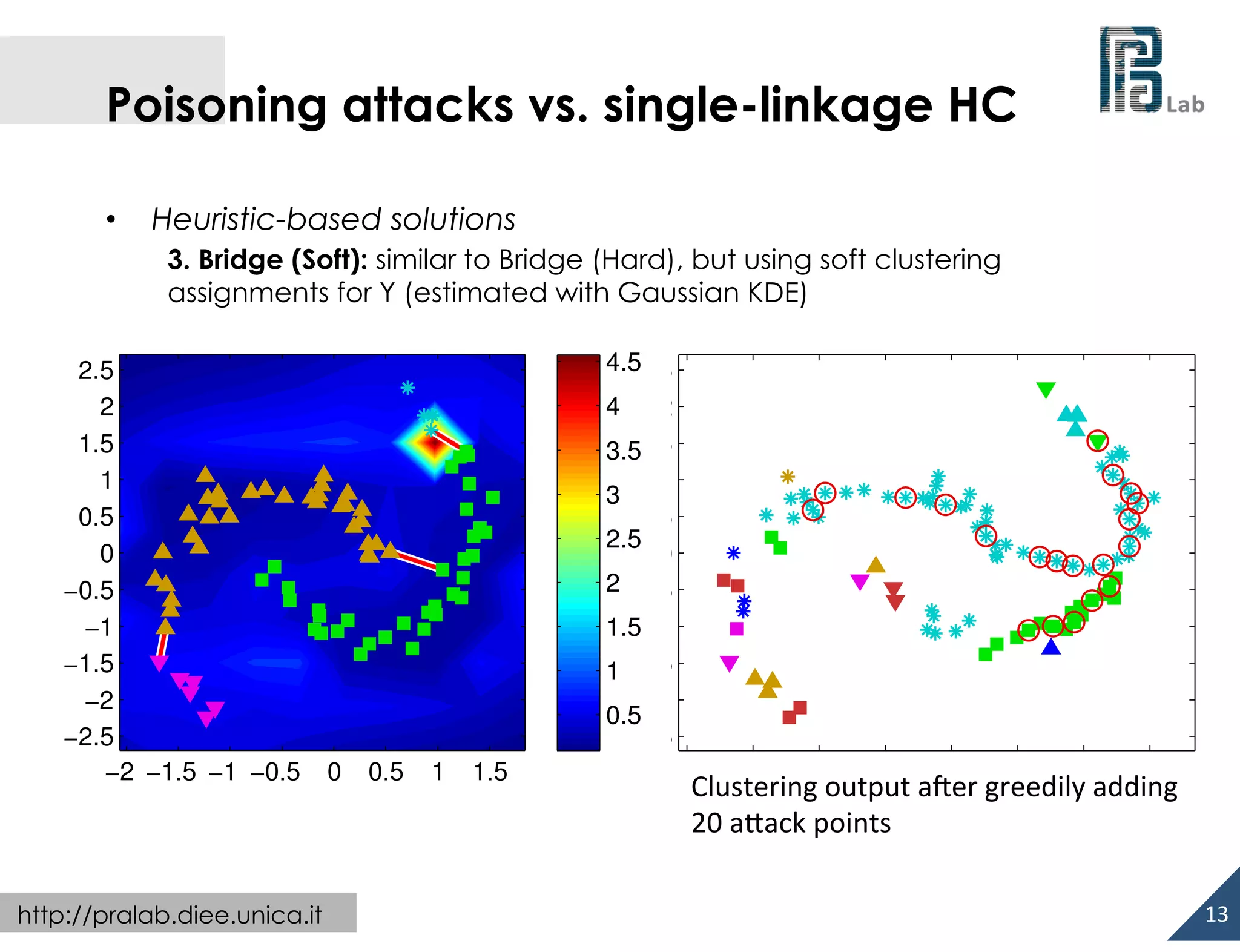  

Poisoning attacks vs. single-linkage HC
• 

Heuristic-based solutions
3. Bridge (Soft): similar to Bridge (Hard), but using soft clustering
assignments for Y (estimated with Gaussian KDE)

2.5
2
1.5
1
0.5
0
−0.5
−1
−1.5
−2
−2.5
−2 −1.5 −1 −0.5

http://pralab.diee.unica.it

0

0.5

1

1.5

4.52.5
4
2
3.51.5
1
3
0.5
2.5
0
2 −0.5
1.5 −1
1 −1.5
−2
0.5
−2.5
−2

−1.5

−1

−0.5

0

0.5

1

1.5

Clustering	
  output	
  aVer	
  greedily	
  adding	
  
20	
  aXack	
  points	
  
13	
  

 