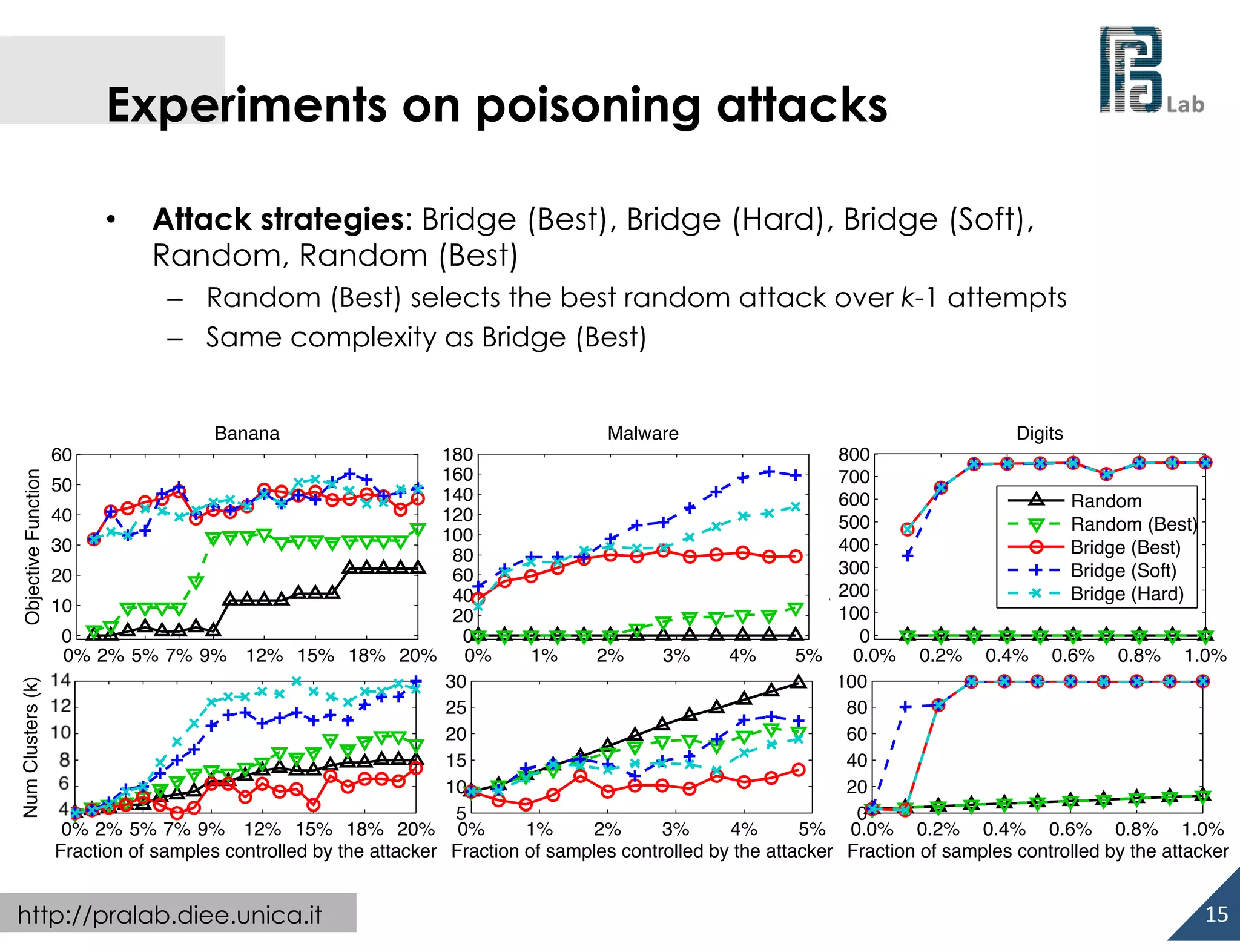  

Experiments on poisoning attacks
• 

Attack strategies: Bridge (Best), Bridge (Hard), Bridge (Soft),
Random, Random (Best)
–  Random (Best) selects the best random attack over k-1 attempts
–  Same complexity as Bridge (Best)

Banana

Malware
Digits
180
800
160
700
50
140
600
Random
120
40
500
Random (Best)
100
400
30
Bridge (Best)
80
300
Bridge (Soft)
60
20
200
Bridge (Hard)
40
10
100
20
0
0
0
0% 2% 5% 7% 9% 12% 15% 18% 20% 0%
1%
2%
3%
4%
5%
0.0% 0.2% 0.4% 0.6% 0.8% 1.0%
6
30
100
4
25
80
14
20
60
12
15
40
10
10
20
8
5
0
0% 2% 5% 7% 9% 12% 15% 18% 20% 0%
1%
2%
3%
4%
5% 0.0% 0.2% 0.4% 0.6% 0.8% 1.0%
Fraction of samples controlled by the attacker Fraction of samples controlled by the attacker Fraction of samples controlled by the attacker

http://pralab.diee.unica.it

Objective Function

Objective Function

Num Clusters (k)

Num Clusters (k)

Num Clusters (k)

Objective Function

60

15	
  

 