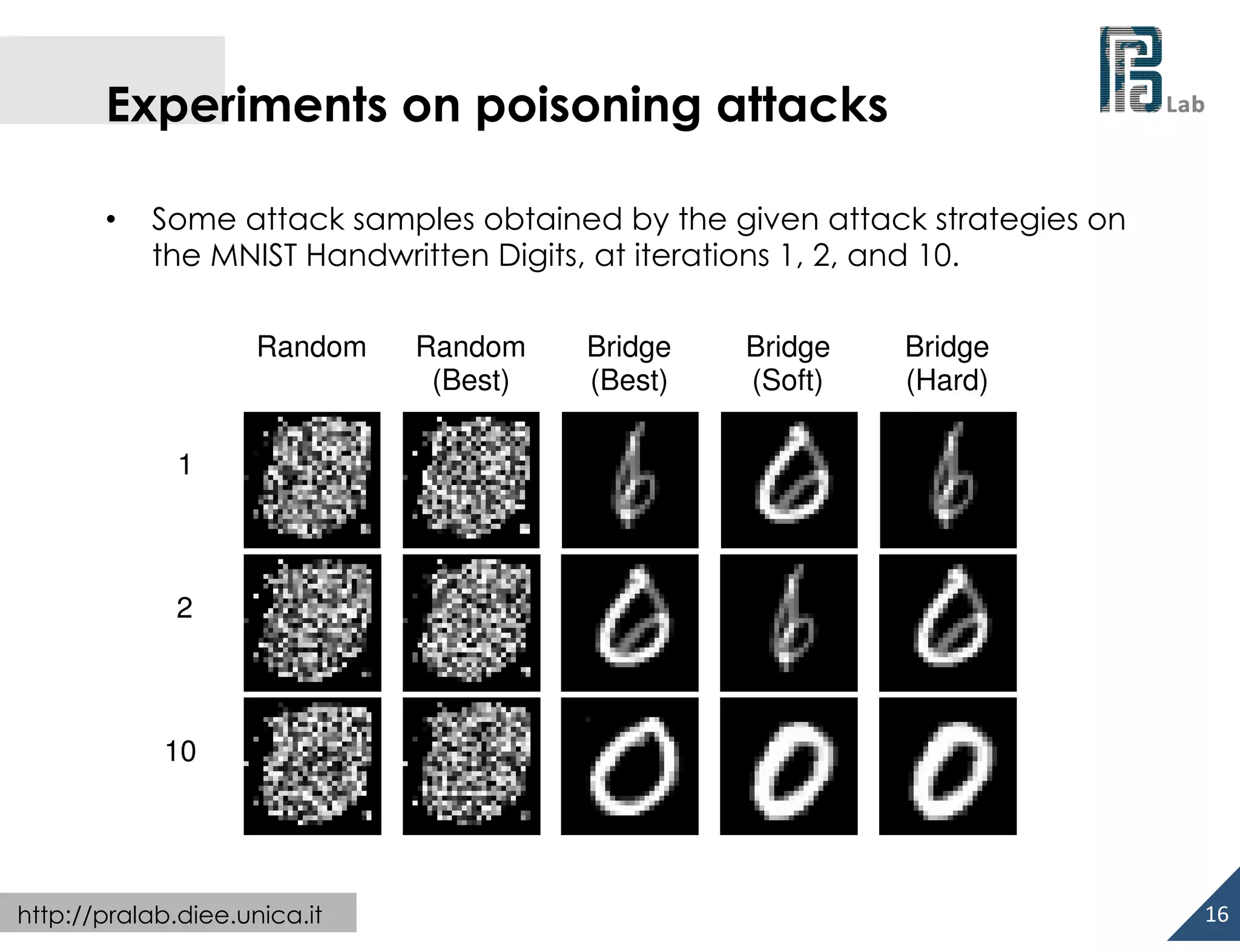  

Experiments on poisoning attacks
• 

Some attack samples obtained by the given attack strategies on
the MNIST Handwritten Digits, at iterations 1, 2, and 10.
Random

Random
(Best)

Bridge
(Best)

Bridge
(Soft)

Bridge
(Hard)

1

2

10

http://pralab.diee.unica.it

16	
  

 