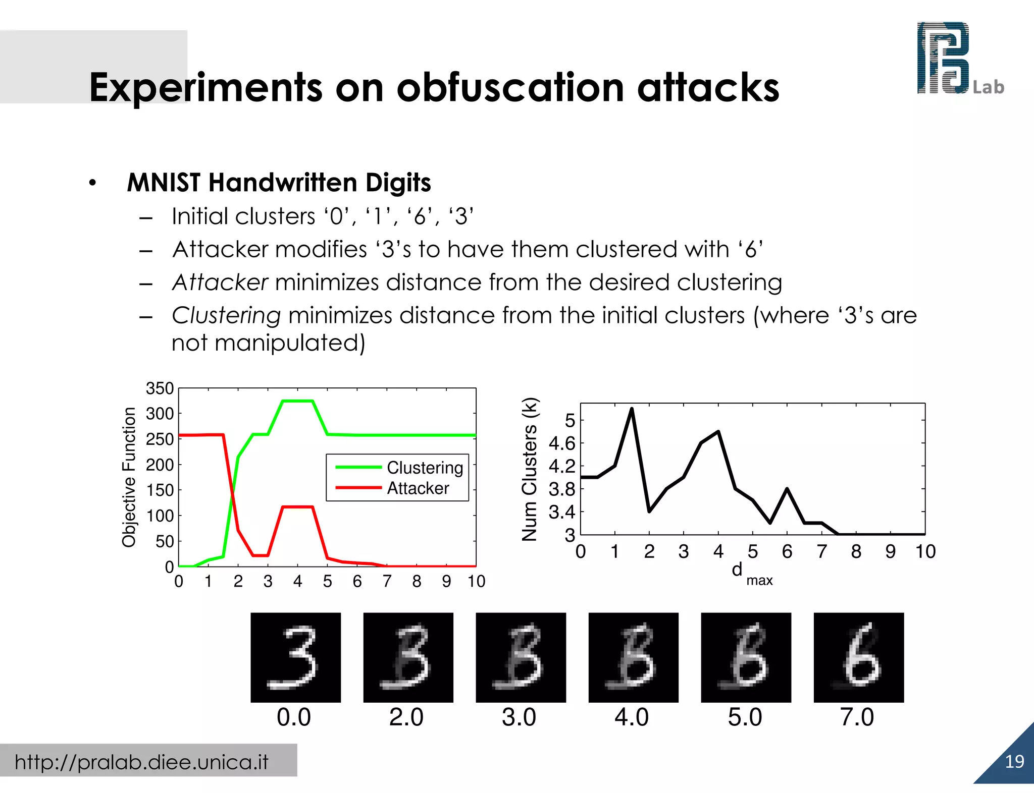  

Experiments on obfuscation attacks
MNIST Handwritten Digits

Objective Function

– 
– 
– 
– 

Initial clusters ‘0’, ‘1’, ‘6’, ‘3’
Attacker modifies ‘3’s to have them clustered with ‘6’
Attacker minimizes distance from the desired clustering
Clustering minimizes distance from the initial clusters (where ‘3’s are
not manipulated)

350
300
250
200
150

Clustering
Attacker

100
50
0
0

1

2

3

4

0.0
http://pralab.diee.unica.it

5

6

7

8

2.0

Num Clusters (k)

• 

5
4.6
4.2
3.8
3.4
3
0

1

2

9 10

3.0

4.0

3

4

5 6
d max

5.0

7

8

9 10

7.0
19	
  

 