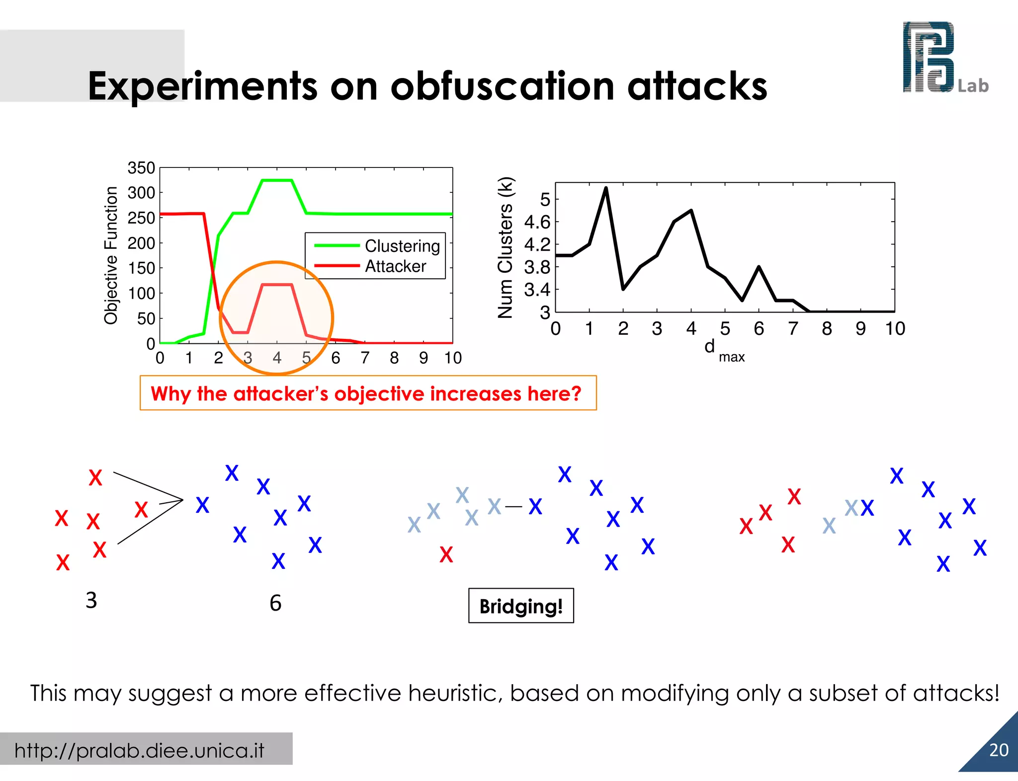  

350
300
250
200
150

Clustering
Attacker

100
50
0
0

1

2

3

4

5

6

7

8

Num Clusters (k)

Objective Function

Experiments on obfuscation attacks
5
4.6
4.2
3.8
3.4
3
0

1

2

3

9 10

4

5 6
d max

7

8

9 10

Why the attacker’s objective increases here?

x	
  
x	
   x	
   x	
  
x	
   x	
  

x	
   x	
  
x
x	
   x	
  
x	
  
x	
   x	
  

3	
  

6	
  

x	
  
x	
   x x x	
   x	
  
x	
  x	
   x	
  
x	
   x	
   x	
  
x	
  
x	
  

x	
   x	
  
x	
   x	
   x	
  x x
x	
   x	
  
x	
  
x	
  
x	
  
x	
   x	
  

Bridging!

This may suggest a more effective heuristic, based on modifying only a subset of attacks!
http://pralab.diee.unica.it

20	
  

 