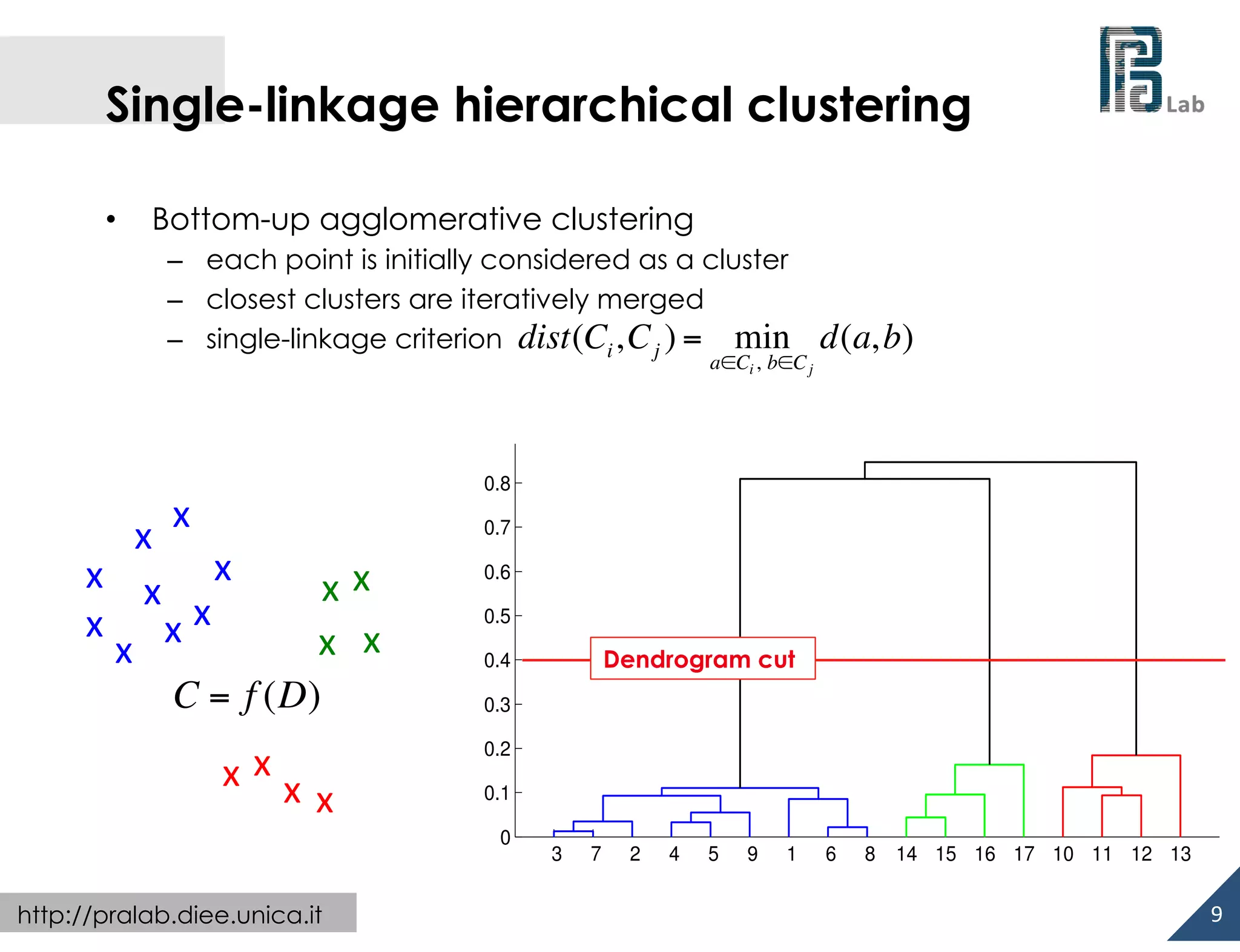  

Single-linkage hierarchical clustering
• 

Bottom-up agglomerative clustering
–  each point is initially considered as a cluster
–  closest clusters are iteratively merged
–  single-linkage criterion dist(Ci , C j ) = min

a∈Ci , b∈C j

x	
  
x	
  
x	
   x	
   x	
  
x	
   x	
  
x	
   x	
   x	
  
x	
   x	
  
x	
  
C = f (D)
x	
   x	
  

d(a, b)

0.8
0.7
0.6
0.5

Dendrogram cut

0.4
0.3
0.2

x	
   x	
  

0.1
0
3

http://pralab.diee.unica.it

7

2

4

5

9

1

6

8

14 15 16 17 10 11 12 13

9	
  

 