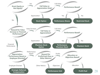 2828
Grant Equity or
Not Equity?
Full Value or
Appreciation Only?
Yes
Appreciation
Stock Option
Full Value
Performance Based?
Yes
Performance Shares
No
Restricted Stock
No
Reward for Value
Increase or Financial
Performance?
Value Increase
Full Value or
Appreciation?
Appreciation
Phantom Stock
Option
Full Value
Performance Based?
Yes
Performance
Phantom Stock
No
Phantom Stock
Financial
Performance
Appreciation-
Performance Based or
Employee Directed?
Performance
Based Reward for
Profit/Cash Flow or
Other Metrics?
Profits
Allocation or
Objectives Based?
Allocation
Profit Pool
ObjectivesOther Metrics
Performance Unit
Employee Directed
Strategic Deferred
Compensation
 