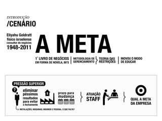 INTRODUÇÃO

/CENÁRIO
Eliyahu Goldratt
físico israelense
consultor de negócios
1948-2011
                          1˚ LIVRO DE NEGÓCIOS                 METODOLOGIA DE   TEORIA DAS   INOVOU O MODO
                          EM FORMA DE NOVELA, 80’S             GERENCIAMENTO    RESTRIÇÕES   DE EDUCAR




      PRESSÃO SUPERIOR
     ?        eliminar
              péssimos               $          prazo para             ATUAÇÃO
                                                mudança
              resultados
              para evitar                                              STAFF                       QUAL A META
              o fechamento                                                                         DA EMPRESA
           INSTALAÇÕES, MÁQUINAS, INSUMOS E PESSOAL. O QUE FALTA?
 