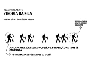 DESENVOLVIMENTO

/TEORIA DA FILA
objetivo: evitar a dispersão dos meninos
                                                                 PRIMEIRO DA FILA
                                                                 COM VELOCIDADE
                                                                 CONSTANTE




       A FILA FICAVA CADA VEZ MAIOR, DEVIDO A DIFERENÇA DO RITMOS DE
       CAMINHADA
          RITMO BEM ABAIXO DO RESTANTE DO GRUPO.
 