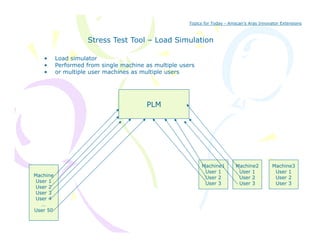 Topics for Today - Amscan’s Aras Innovator Extensions



                     Stress Test Tool – Load Simulation

   •      Load simulator
   •      Performed from single machine as multiple users
   •      or multiple user machines as multiple users




                                        PLM




                                                            Machine1        Machine2          Machine3
                                                             User 1
                                                             U               User 1
                                                                             U                 User 1
                                                                                               U
Machine                                                      User 2          User 2            User 2
 User 1                                                      User 3          User 3            User 3
 User 2
 User 3
 User 4
   …
User 50
 