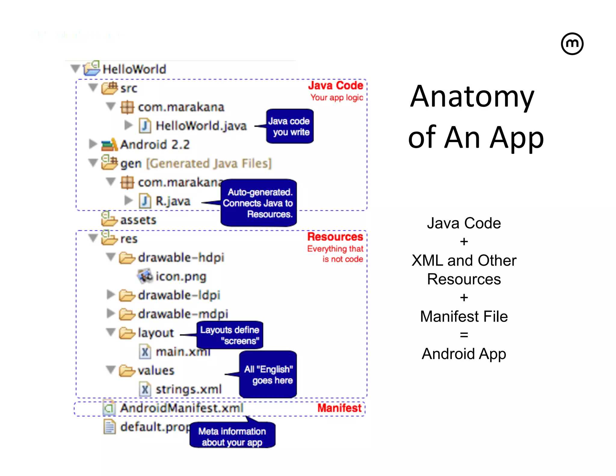 Anatomy	
  
         of	
  An	
  App	
  

           Java Code
               +
         XML and Other
           Resources
               +
          Manifest File
               =
          Android App




© 2011
 