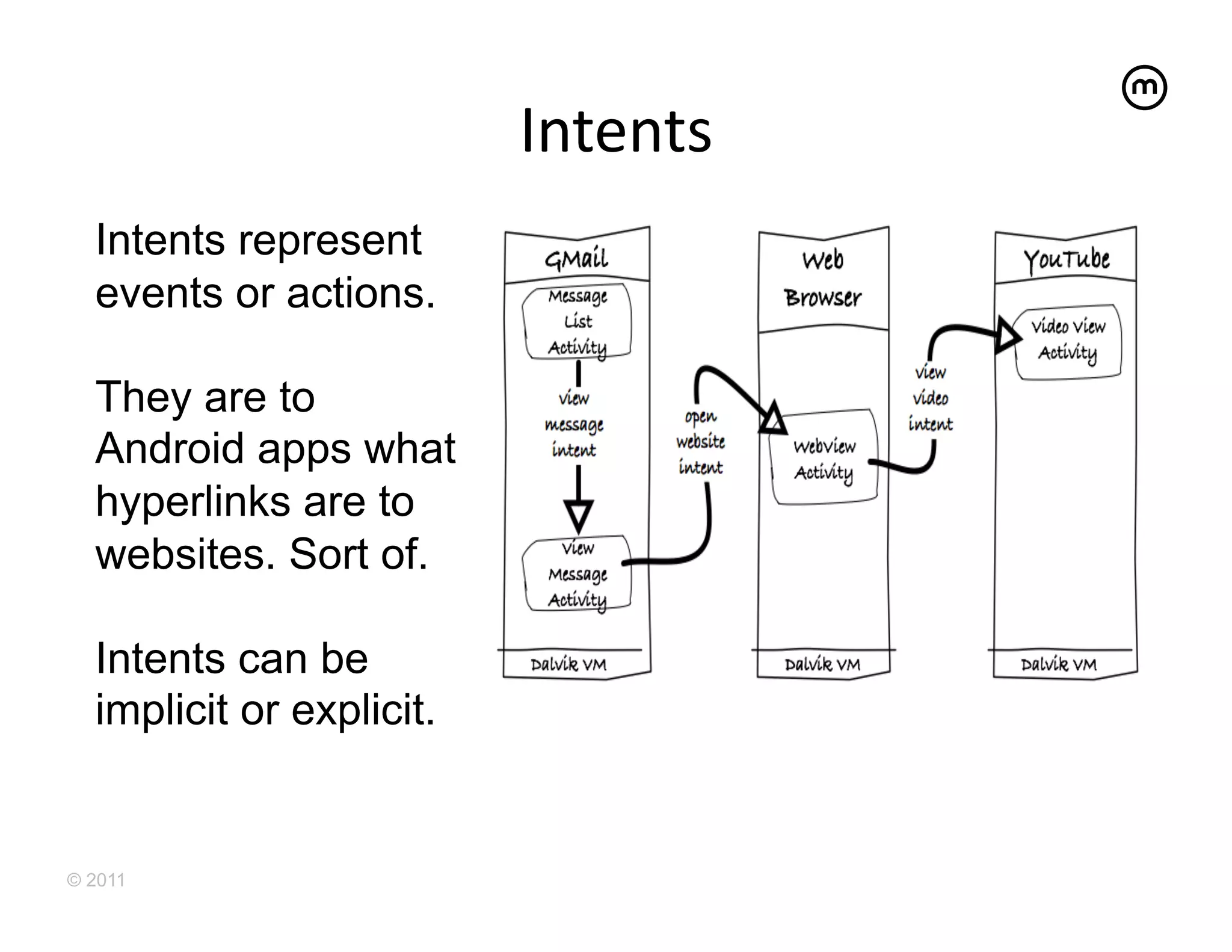 Intents
                                	
  
  Intents represent
  events or actions.

  They are to
  Android apps what
  hyperlinks are to
  websites. Sort of.

  Intents can be
  implicit or explicit.


© 2011
 