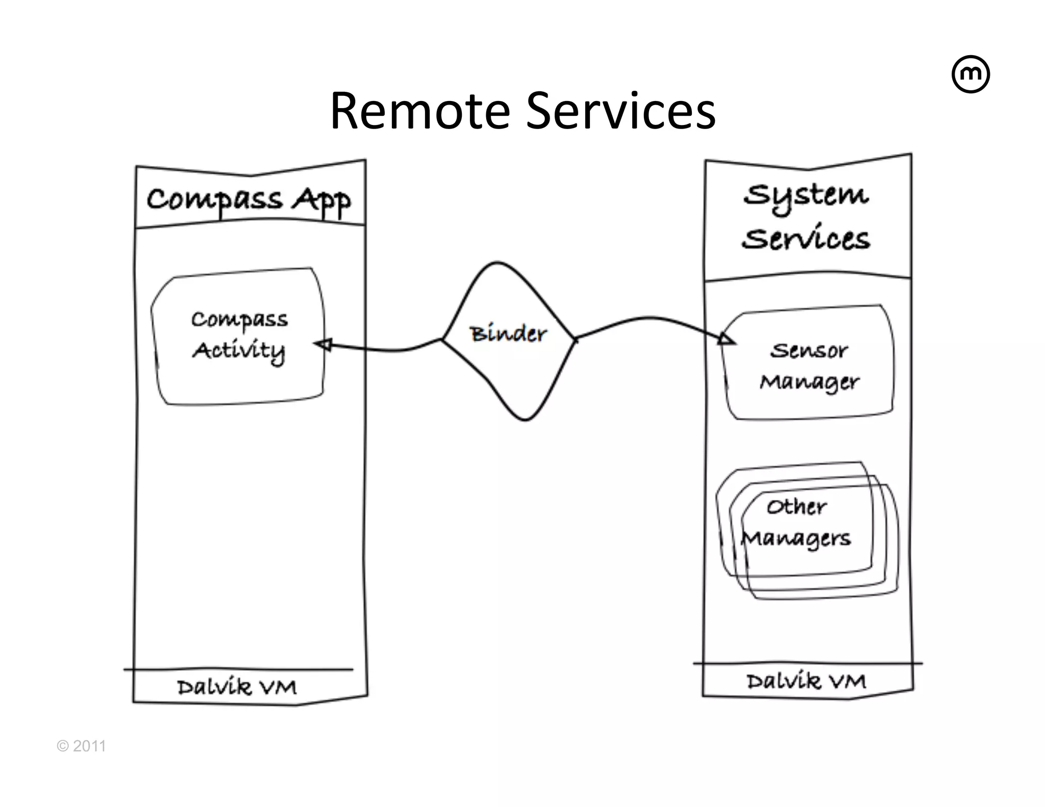 Remote	
  Services
                          	
  




© 2011
 