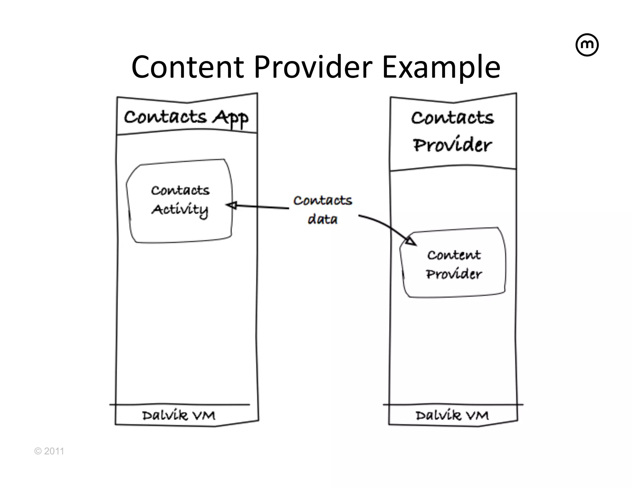 Content	
  Provider	
  Example	
  




© 2011
 