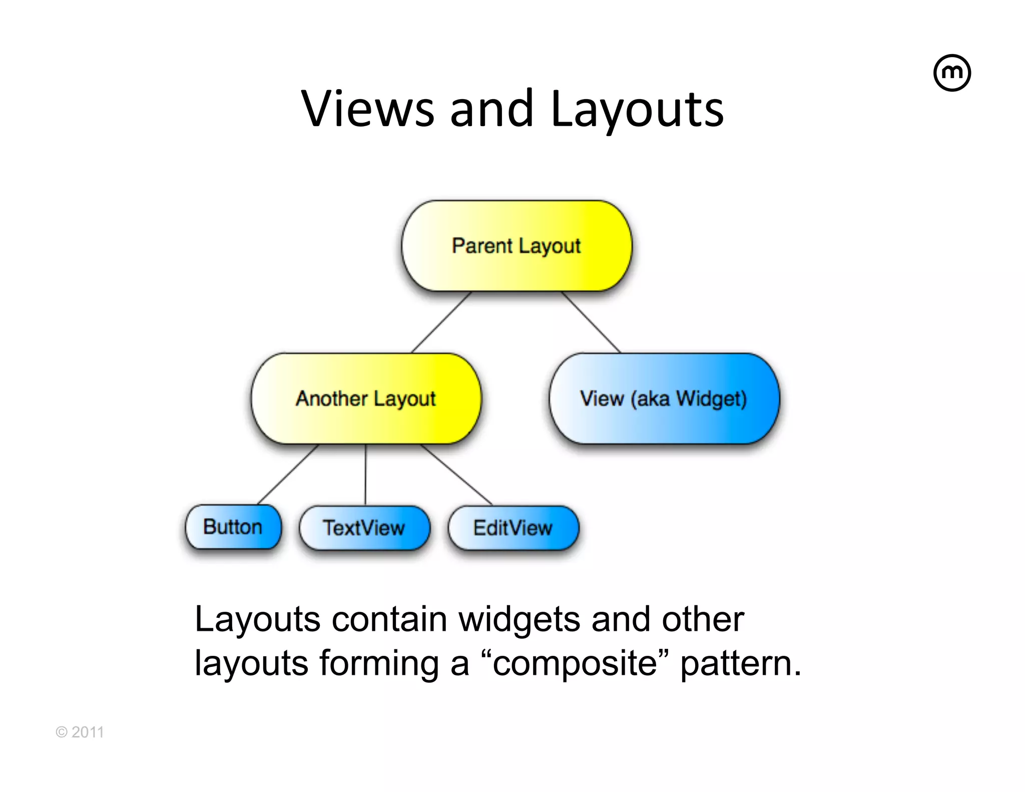 Views	
  and	
  Layouts
                                     	
  




         Layouts contain widgets and other
         layouts forming a “composite” pattern.
© 2011
 