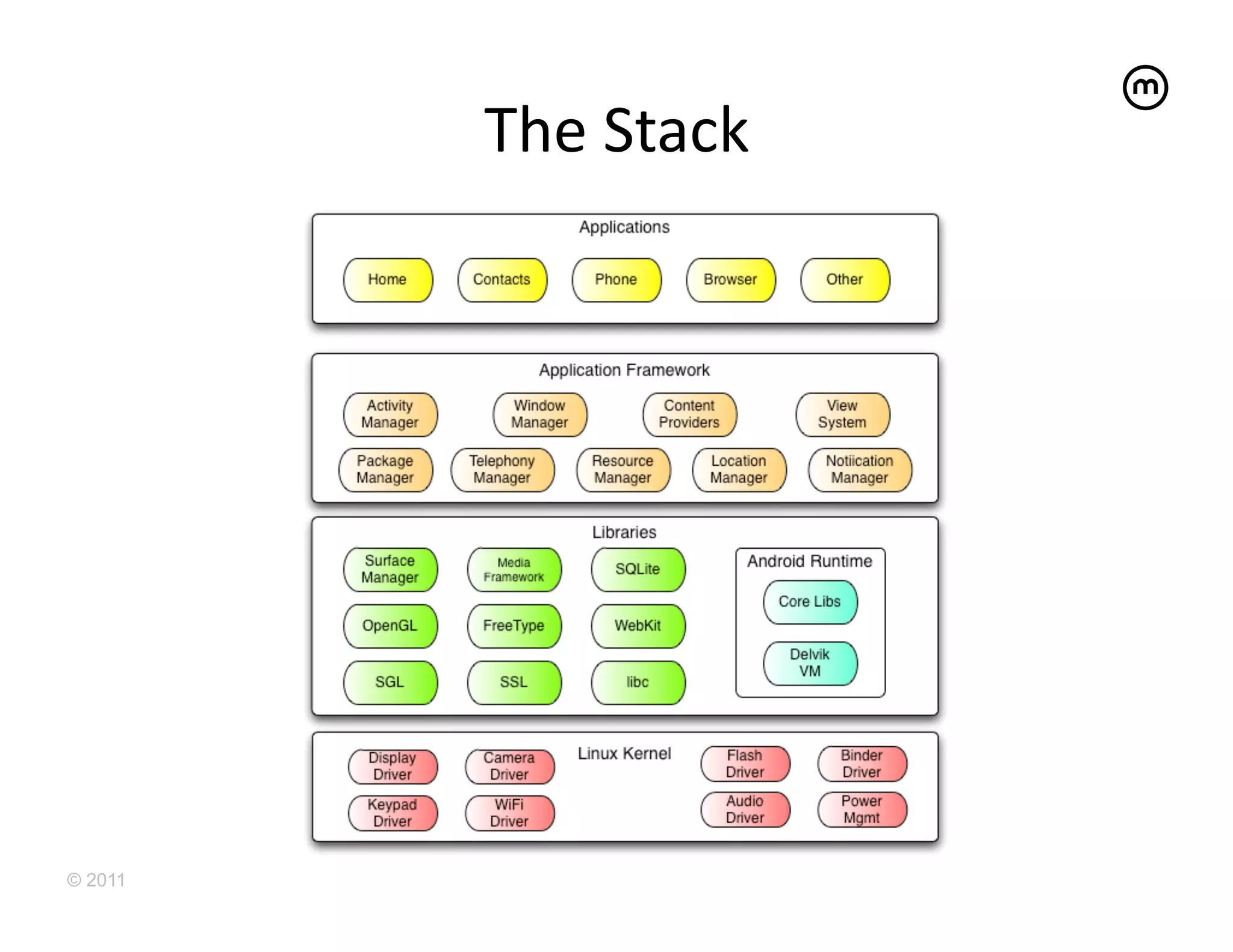 The	
  Stack	
  




© 2011
 