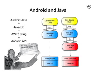 Android	
  and	
  Java	
  
         Android Java
              =
           Java SE
              –
         AWT/Swing
              +
         Android API




© 2011
 
