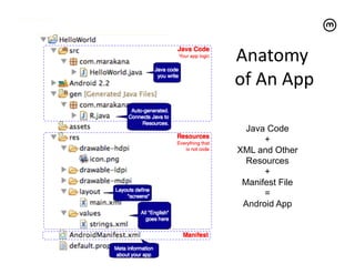 Anatomy	
  
         of	
  An	
  App	
  

           Java Code
               +
         XML and Other
           Resources
               +
          Manifest File
               =
          Android App




© 2011
 