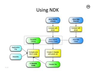 Android Internals | PDF