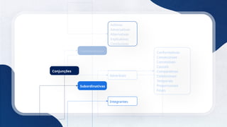 22
Conjunções
Coordenativas
Subordinativas
Aditivas
Adversativas
Alternativas
Explicativas
Conclusivas
Adverbiais
Integrantes
Conformativas
Consecutivas
Concessivas
Causais
Comparativas
Condicionais
Temporais
Proporcionais
Finais
 