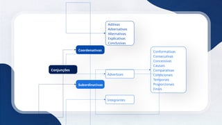4
Conjunções
Coordenativas
Subordinativas
Aditivas
Adversativas
Alternativas
Explicativas
Conclusivas
Adverbiais
Integrantes
Conformativas
Consecutivas
Concessivas
Causais
Comparativas
Condicionais
Temporais
Proporcionais
Finais
 