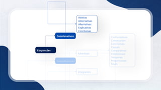 5
Conjunções
Coordenativas
Subordinativas
Aditivas
Adversativas
Alternativas
Explicativas
Conclusivas
Adverbiais
Integrantes
Conformativas
Consecutivas
Concessivas
Causais
Comparativas
Condicionais
Temporais
Proporcionais
Finais
 