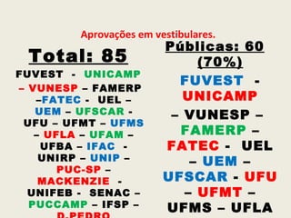 Aprovações em vestibulares.
                         Públicas: 60
 Total: 85                    (70%)
FUVEST - UNICAMP
                           FUVEST -
– VUNESP – FAMERP
   –FATEC - UEL –           UNICAMP
   UEM – UFSCAR -         – VUNESP –
 UFU – UFMT – UFMS
   – UFLA – UFAM –         FAMERP –
    UFBA – IFAC -        FATEC - UEL
    UNIRP – UNIP –           – UEM –
       PUC-SP –
    MACKENZIE -          UFSCAR - UFU
  UNIFEB - SENAC –          – UFMT –
  PUCCAMP – IFSP –       UFMS – UFLA
 
