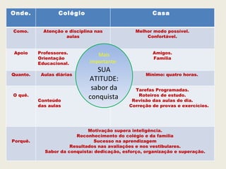 Onde.             Colégio                             Casa


Como.       Atenção e disciplina nas            Melhor modo possível.
                     aulas                          Confortável.


Apoio     Professores.           Mais                  Amigos.
          Orientação                                   Família
          Educacional.        importante:
                                 SUA
Quanto.    Aulas diárias                            Mínimo: quatro horas.
                              ATITUDE:
                               sabor da        Tarefas Programadas.
O quê.
          Conteúdo
                              conquista          Roteiros de estudo.
                                              Revisão das aulas do dia.
          das aulas                          Correção de provas e exercícios.




                             Motivação supera inteligência.
                        Reconhecimento do colégio e da família
Porquê.                         Sucesso na aprendizagem
                      Resultados nas avaliações e nos vestibulares.
            Sabor da conquista: dedicação, esforço, organização e superação.
 