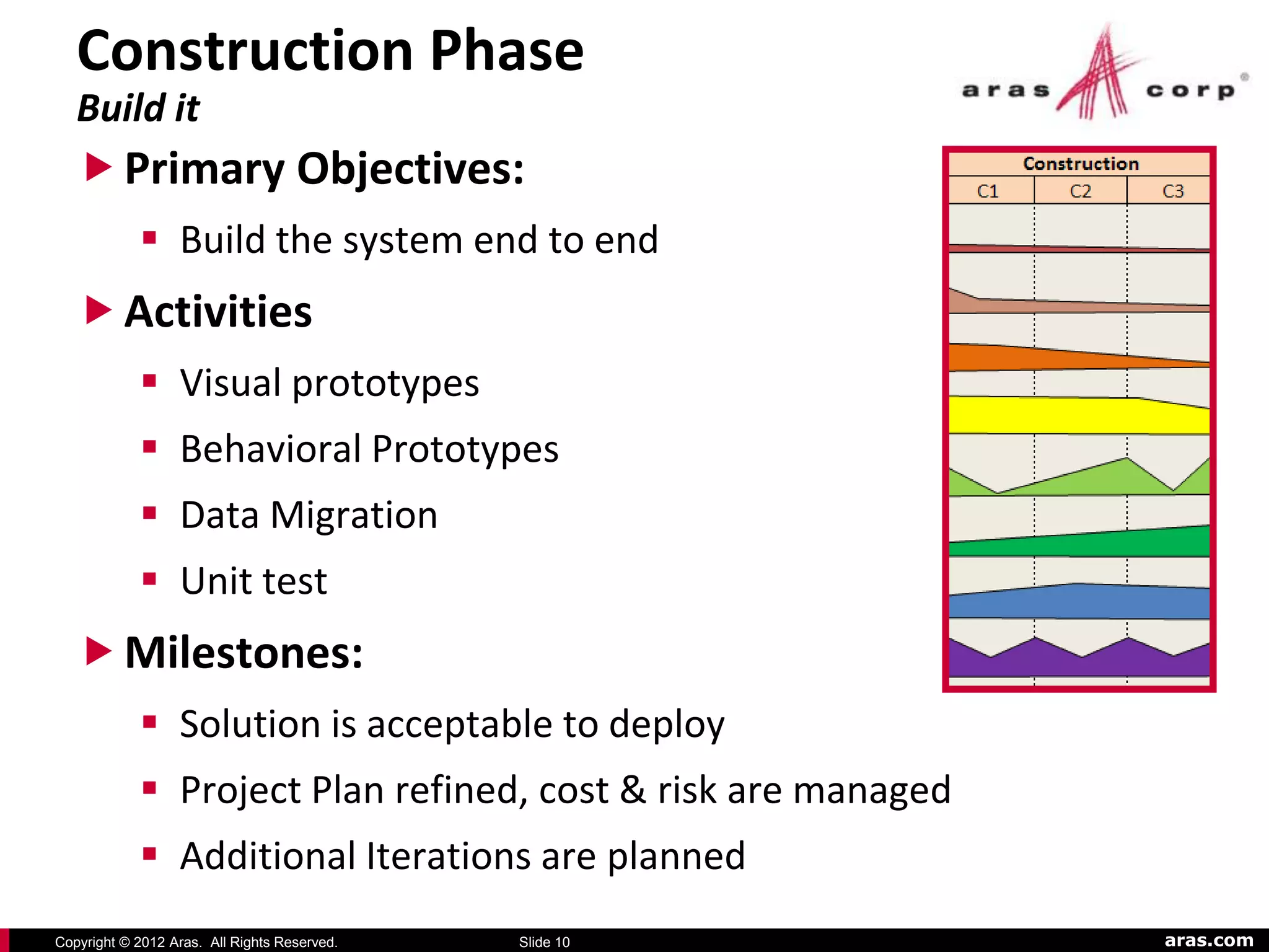 Construction Phase
   Build it
    Primary Objectives:
             Build the system end to end
    Activities
             Visual prototypes
             Behavioral Prototypes
             Data Migration
             Unit test
    Milestones:
             Solution is acceptable to deploy
             Project Plan refined, cost & risk are managed
             Additional Iterations are planned
Copyright © 2012 Aras. All Rights Reserved.   Slide 10        aras.com
 