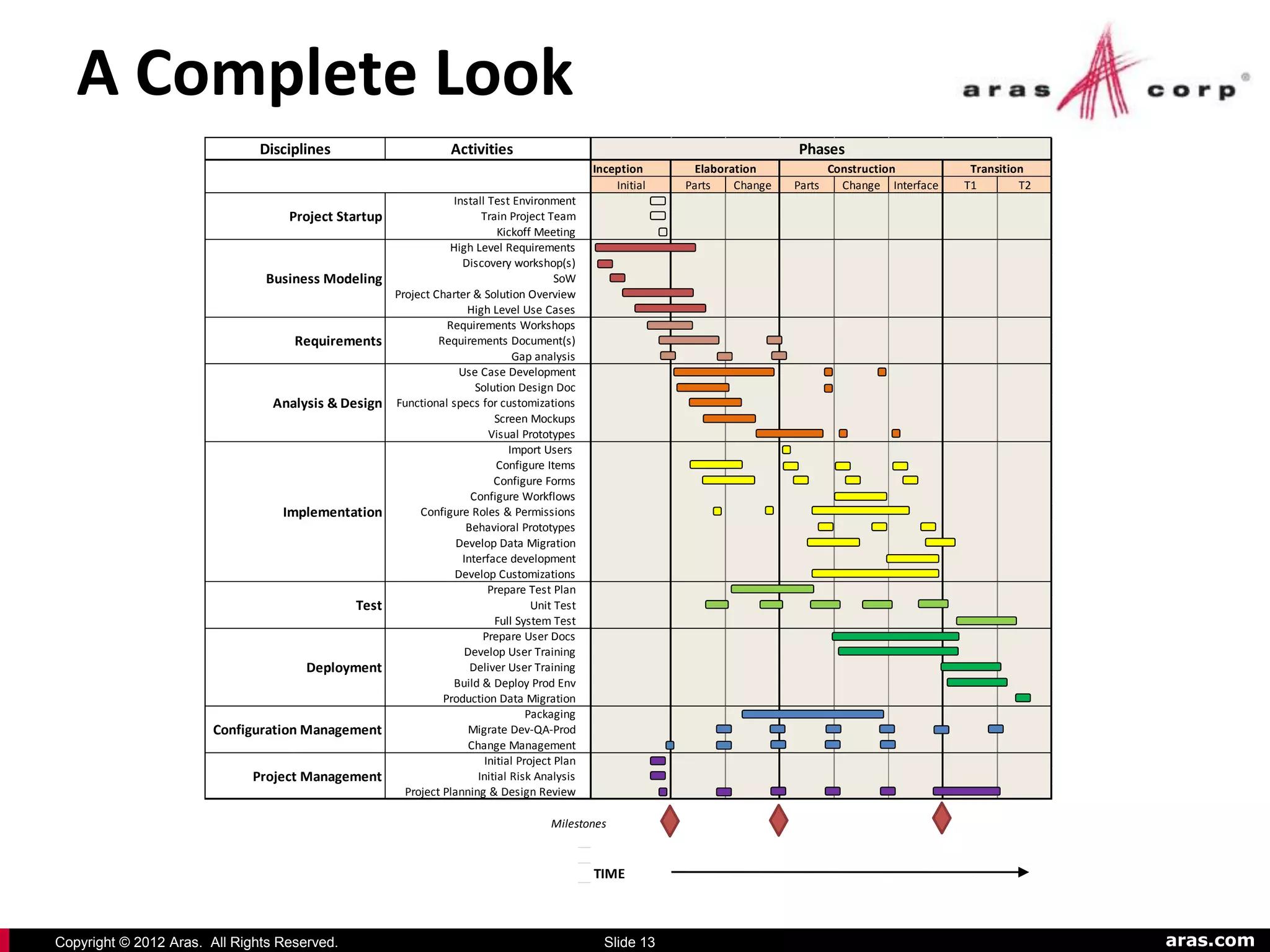 A Complete Look
                               Disciplines                       Activities                                                     Phases
                                                                                                Inception       Elaboration             Construction          Transition
                                                                                                    Initial   Parts    Change   Parts     Change Interface   T1        T2
                                                                 Install Test Environment
                                   Project Startup                      Train Project Team
                                                                            Kickoff Meeting
                                                                High Level Requirements
                                                                   Discovery workshop(s)
                                Business Modeling                                        SoW
                                                     Project Charter & Solution Overview
                                                                    High Level Use Cases
                                                                Requirements Workshops
                                    Requirements              Requirements Document(s)
                                                                                Gap analysis
                                                                  Use Case Development
                                                                      Solution Design Doc
                                 Analysis & Design   Functional specs for customizations
                                                                           Screen Mockups
                                                                          Visual Prototypes
                                                                               Import Users
                                                                            Configure Items
                                                                           Configure Forms
                                                                     Configure Workflows
                                  Implementation          Configure Roles & Permissions
                                                                    Behavioral Prototypes
                                                                  Develop Data Migration
                                                                   Interface development
                                                                 Develop Customizations
                                                                          Prepare Test Plan
                                              Test                                  Unit Test
                                                                           Full System Test
                                                                        Prepare User Docs
                                                                   Develop User Training
                                      Deployment                     Deliver User Training
                                                                 Build & Deploy Prod Env
                                                               Production Data Migration
                                                                                   Packaging
                       Configuration Management                     Migrate Dev-QA-Prod
                                                                    Change Management
                                                                         Initial Project Plan
                              Project Management                       Initial Risk Analysis
                                                       Project Planning & Design Review

                                                                                       Milestones



                                                                                                TIME



Copyright © 2012 Aras. All Rights Reserved.                                                       Slide 13                                                                  aras.com
 