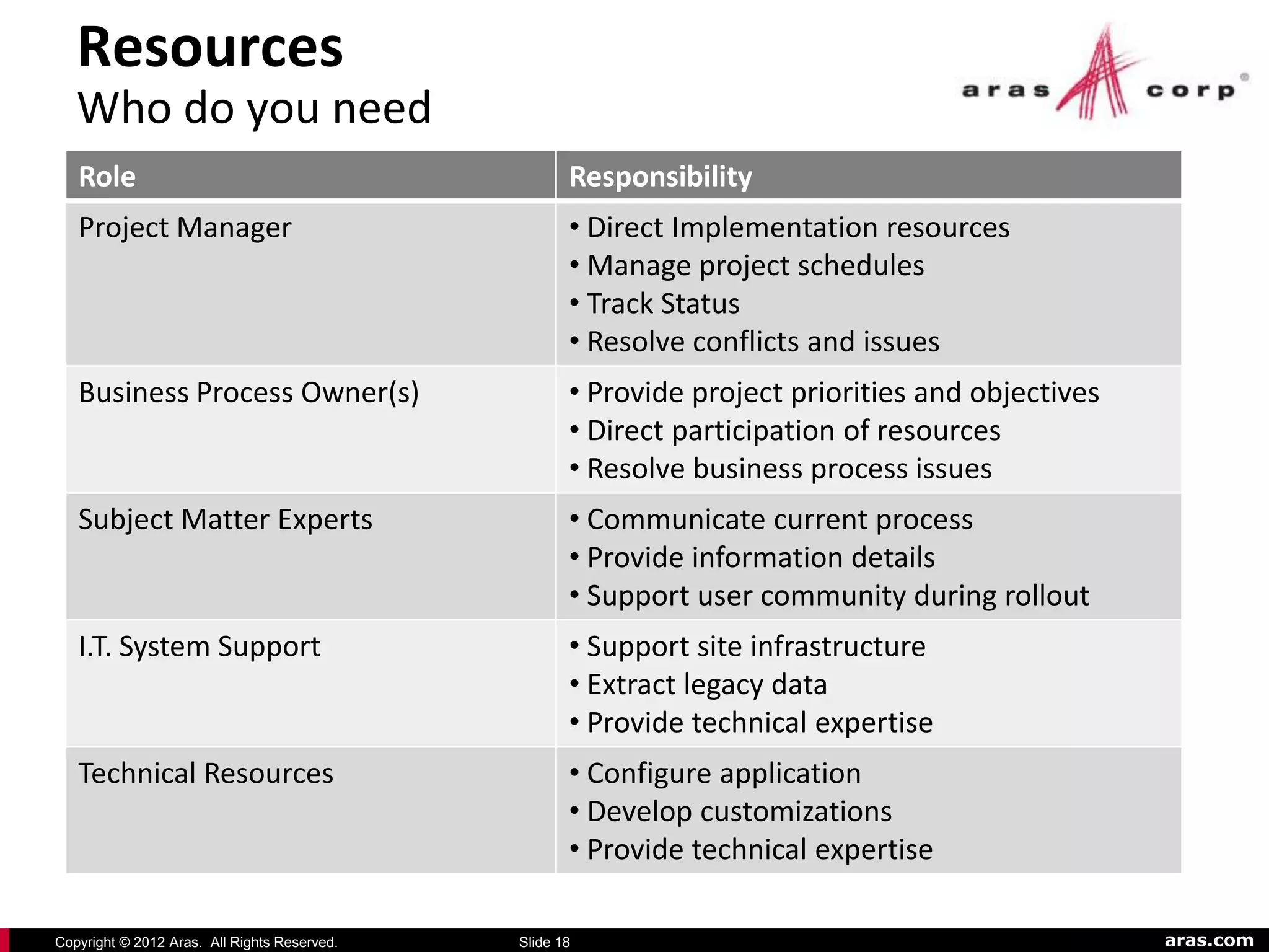 Resources
   Who do you need
   Role                                              Responsibility
   Project Manager                                   • Direct Implementation resources
                                                     • Manage project schedules
                                                     • Track Status
                                                     • Resolve conflicts and issues
   Business Process Owner(s)                         • Provide project priorities and objectives
                                                     • Direct participation of resources
                                                     • Resolve business process issues
   Subject Matter Experts                            • Communicate current process
                                                     • Provide information details
                                                     • Support user community during rollout
   I.T. System Support                               • Support site infrastructure
                                                     • Extract legacy data
                                                     • Provide technical expertise
   Technical Resources                               • Configure application
                                                     • Develop customizations
                                                     • Provide technical expertise

Copyright © 2012 Aras. All Rights Reserved.   Slide 18                                             aras.com
 
