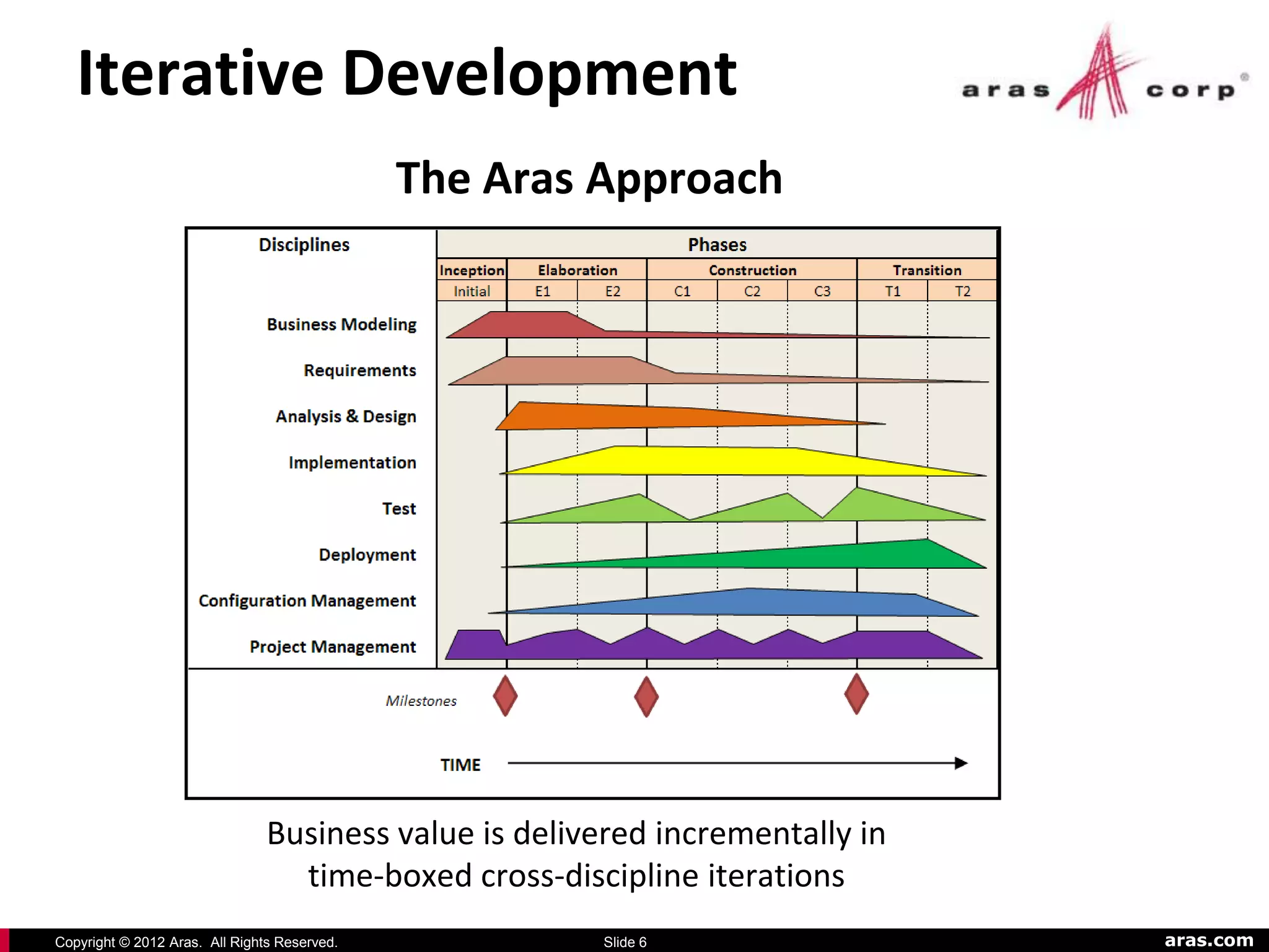 Iterative Development
                                              The Aras Approach




                                Business value is delivered incrementally in
                                  time-boxed cross-discipline iterations
Copyright © 2012 Aras. All Rights Reserved.            Slide 6                 aras.com
 