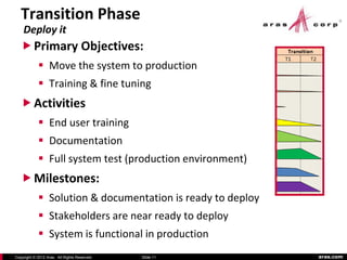 Transition Phase
    Deploy it
    Primary Objectives:
             Move the system to production
             Training & fine tuning
    Activities
             End user training
             Documentation
             Full system test (production environment)
    Milestones:
             Solution & documentation is ready to deploy
             Stakeholders are near ready to deploy
             System is functional in production
Copyright © 2012 Aras. All Rights Reserved.   Slide 11      aras.com
 