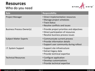 Resources
   Who do you need
   Role                                              Responsibility
   Project Manager                                   • Direct Implementation resources
                                                     • Manage project schedules
                                                     • Track Status
                                                     • Resolve conflicts and issues
   Business Process Owner(s)                         • Provide project priorities and objectives
                                                     • Direct participation of resources
                                                     • Resolve business process issues
   Subject Matter Experts                            • Communicate current process
                                                     • Provide information details
                                                     • Support user community during rollout
   I.T. System Support                               • Support site infrastructure
                                                     • Extract legacy data
                                                     • Provide technical expertise
   Technical Resources                               • Configure application
                                                     • Develop customizations
                                                     • Provide technical expertise

Copyright © 2012 Aras. All Rights Reserved.   Slide 18                                             aras.com
 