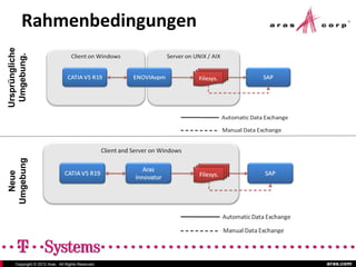 Rahmenbedingungen
Ursprüngliche
 Umgebung.
Umgebung
  Neue




     Copyright © 2012 Aras. All Rights Reserved.   aras.com
 
