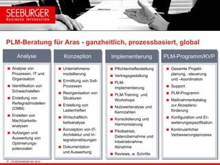 PLM-Beratung für Aras - ganzheitlich, prozessbasiert, global

        Analyse                Konzeption            Implementierung             PLM-Programm/KVP

 Analyse von                Unternehmens-           Pflichtenhefterstellung    Gesamte Projekt-
  Prozessen, IT und           modellierung                                         planung, -steuerung
                                                      Vertragsgestaltung
  Organisation               Ermittlung von Soll-                                 und –koordination
                                                      PLM-
 Identifikation von          Prozessen                Implementierung            Support
  Schwachstellen             Reorganisation von                                  PLM-Programm
                                                      PLM-Training und
 Erstellung von              Strukturen                                          Maßnahmenkatalog
                                                       Workshops
  Reifegradmodellen          Erstellung von                                       zur Akzeptanz-
  (CMM)                                               Nutzwertanalyse und
                              Lastenheften             Kennzahlen                  förderung
 Erstellen von              Wirtschaftlich-                                     Konfiguration und Er-
  Machbarkeits-                                       Konsolidierung und
                              keitsanalyse             Harmonisierung              weiterungsspezifikation
  analysen
                             Konzeption von IT-      Pilotbetrieb,              Kontinuierlicher
 Aufzeigen und               Architektur und In-                                  Verbesserungsprozess
  Auswertung von                                       Datenübernahme und
                              tegrationslösungen       Inbetriebnahme,
  Optimierungs-
  potenzialen                Dokumentation            Abnahme
                              und Auswertung          Reviews, w. Schritte
- 5 - © SEEBURGER AG 2012
 