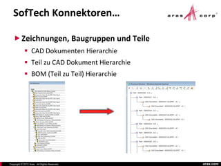 SofTech Konnektoren…

    Zeichnungen, Baugruppen und Teile
             CAD Dokumenten Hierarchie
             Teil zu CAD Dokument Hierarchie
             BOM (Teil zu Teil) Hierarchie




Copyright © 2012 Aras. All Rights Reserved.     aras.com
 