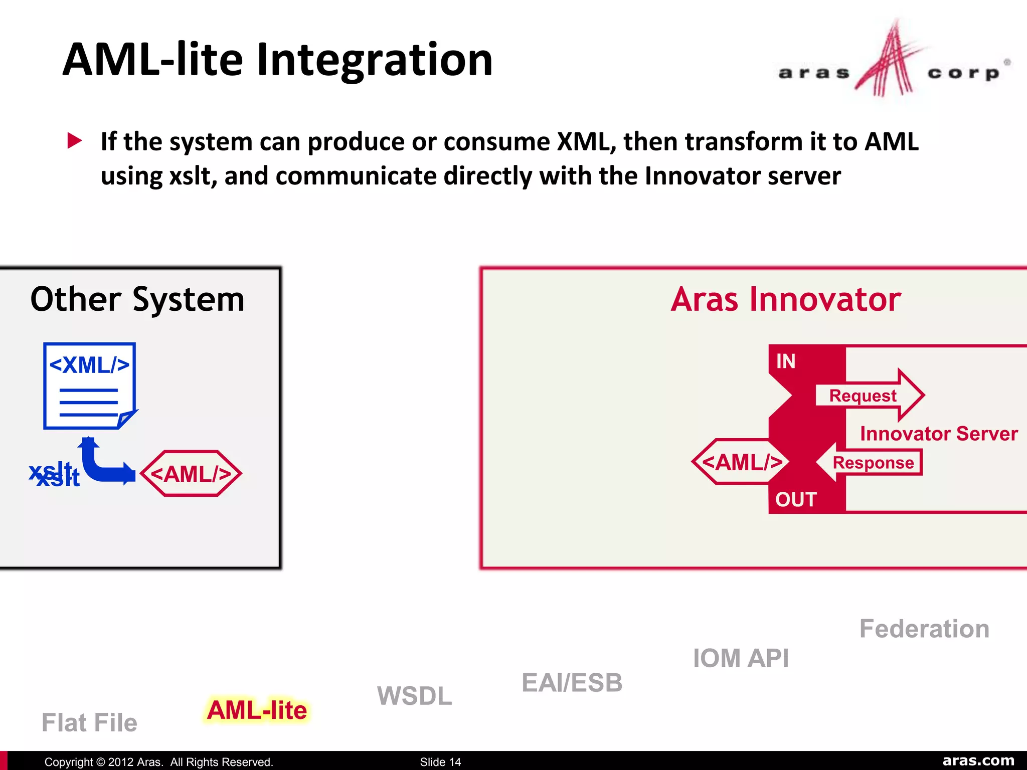 AML-lite Integration
     If the system can produce or consume XML, then transform it to AML
           using xslt, and communicate directly with the Innovator server



Other System                                                          Aras Innovator
  <XML/>                                                                     IN
                                                                                  Request

                                                                                     Innovator Server
xslt                                                                   <AML/>     Response
 xslt               <AML/>
                                                                            OUT




                                                                                     Federation
                                                                       IOM API
                                                            EAI/ESB
                                               WSDL
 Flat File                     AML-lite
 Copyright © 2012 Aras. All Rights Reserved.     Slide 14                                    aras.com
 