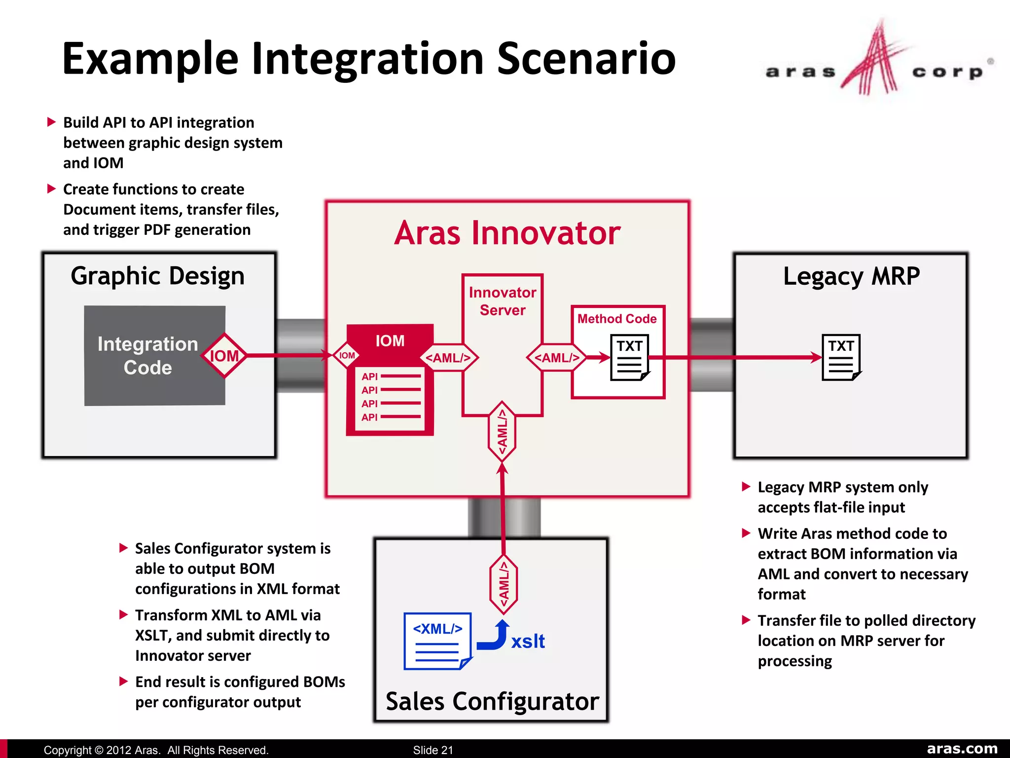 Example Integration Scenario
 Build API to API integration
   between graphic design system
   and IOM
 Create functions to create
   Document items, transfer files,
   and trigger PDF generation
                                                            Aras Innovator
     Graphic Design                                                                                              Legacy MRP
                                                                         Innovator
                                                                           Server
                                                                                             Method Code

          Integration                                   IOM                                       TXT                   TXT
                               IOM              IOM             <AML/>                  <AML/>
             Code                                     API
                                                      API
                                                      API




                                                                            <AML/>
                                                      API




                                                                                                            Legacy MRP system only
                                                                                                             accepts flat-file input
                                                                                                            Write Aras method code to
              Sales Configurator system is                                                                  extract BOM information via
                 able to output BOM
                                                                             <AML/>




                                                                                                             AML and convert to necessary
                 configurations in XML format                                                                format
              Transform XML to AML via                                                                     Transfer file to polled directory
                 XSLT, and submit directly to                 <XML/>
                                                                                      xslt                   location on MRP server for
                 Innovator server                                                                            processing
              End result is configured BOMs
                 per configurator output                    Sales Configurator
Copyright © 2012 Aras. All Rights Reserved.                   Slide 21                                                                 aras.com
 