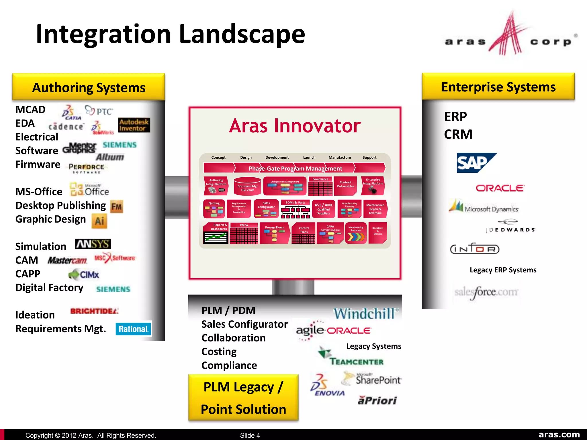 Integration Landscape
    Authoring Systems                                                                                                                                                                              Enterprise Systems
MCAD
                                                                                                                                                                                                   ERP
EDA
Electrical
                                                                  Aras Innovator                                                                                                                   CRM
Software                                           Concept               Design            Development                      Launch               Manufacture                   Support

Firmware                                                                          Phase-Gate Program Management
                                                   Authoring                                                                        Compliance                                   Enterprise
                                                                                               Configuration Management                                  Contract
                                                Integ. Platform                                                                                                                Integ. Platform
                                                                       Document Mgt                                                                     Deliverables

MS-Office                                                                File Vault




Desktop Publishing                               Quoting          Requirements
                                                                  Management
                                                                        &
                                                                   Traceability
                                                                                         Sales
                                                                                      Configurator
                                                                                                           BOMs & Parts
                                                                                                                                     AVL / AML
                                                                                                                                       Qualified
                                                                                                                                       Suppliers
                                                                                                                                                              Manufacturing
                                                                                                                                                                Planning           Maintenance
                                                                                                                                                                                    Repair &
                                                                                                                                                                                    Overhaul

Graphic Design                                      Reports &            FMEA                                                                 CAPA
                                                   Dashboards                              Process Flows                  Control                                  Manufacturing      Deviations
                                                                                                                                         Corrective Actions         Execution             &
                                                                                                                           Plans
                                                                                                                                                                                       Waivers




Simulation
CAM
                                                                                                                                                                                                       Legacy ERP Systems
CAPP
Digital Factory

Ideation                                        PLM / PDM
Requirements Mgt.                               Sales Configurator
                                                Collaboration
                                                                                                                                                                 Legacy Systems
                                                Costing
                                                Compliance
                                                PLM Legacy /
                                                Point Solution
  Copyright © 2012 Aras. All Rights Reserved.                            Slide 4                                                                                                                                            aras.com
 