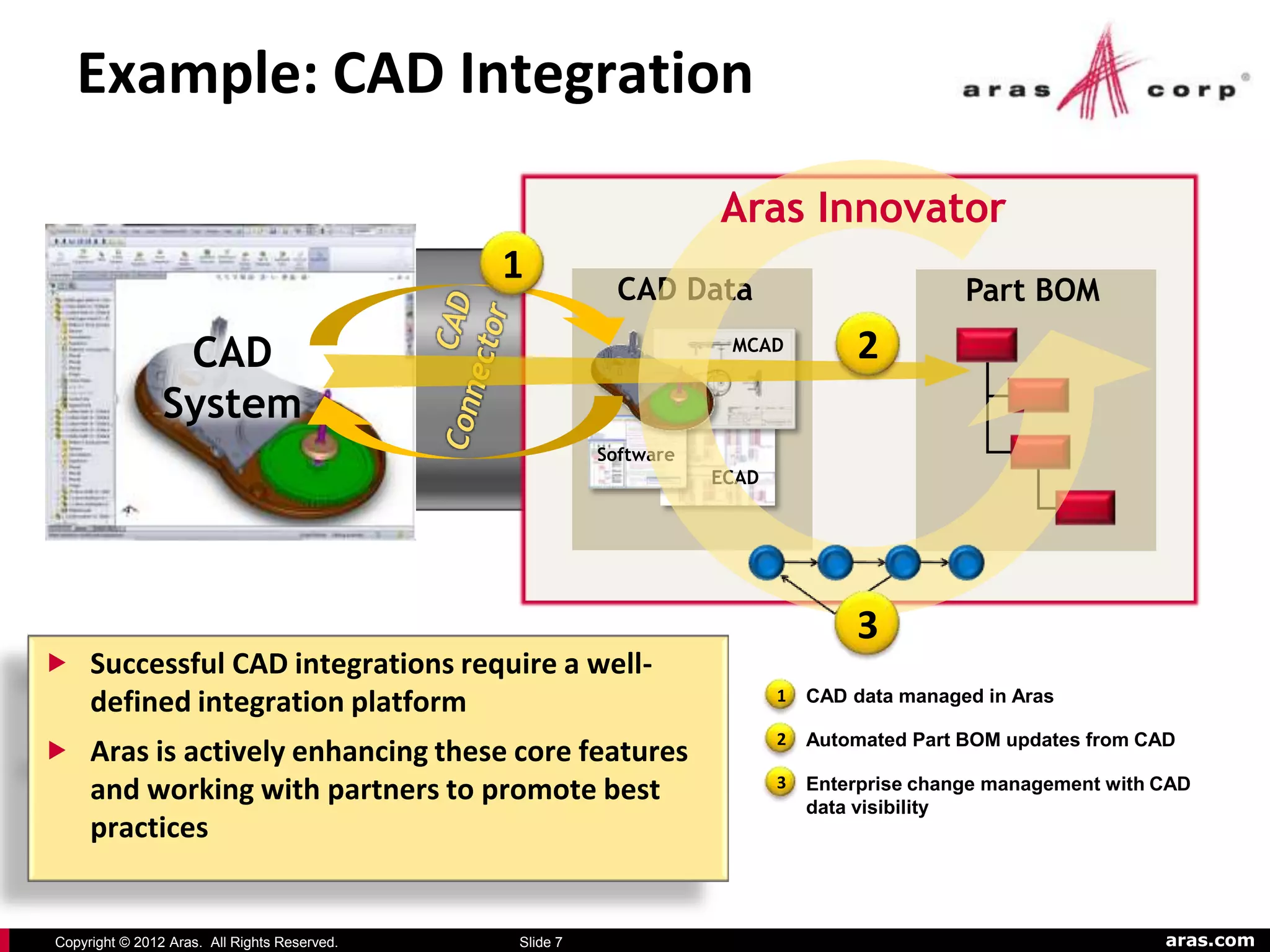 Example: CAD Integration

                                                                   Aras Innovator
                                              1
                                                          CAD Data                           Part BOM

                 CAD                                                MCAD          2
                System
                                                        Software
                                                                   ECAD




                                                                                  3
 Successful CAD integrations require a well-
                                                                          1
  defined integration platform                                                CAD data managed in Aras

                                                                          2   Automated Part BOM updates from CAD
 Aras is actively enhancing these core features
                                                                          3
  and working with partners to promote best                                   Enterprise change management with CAD
                                                                              data visibility
  practices


Copyright © 2012 Aras. All Rights Reserved.   Slide 7                                                           aras.com
 